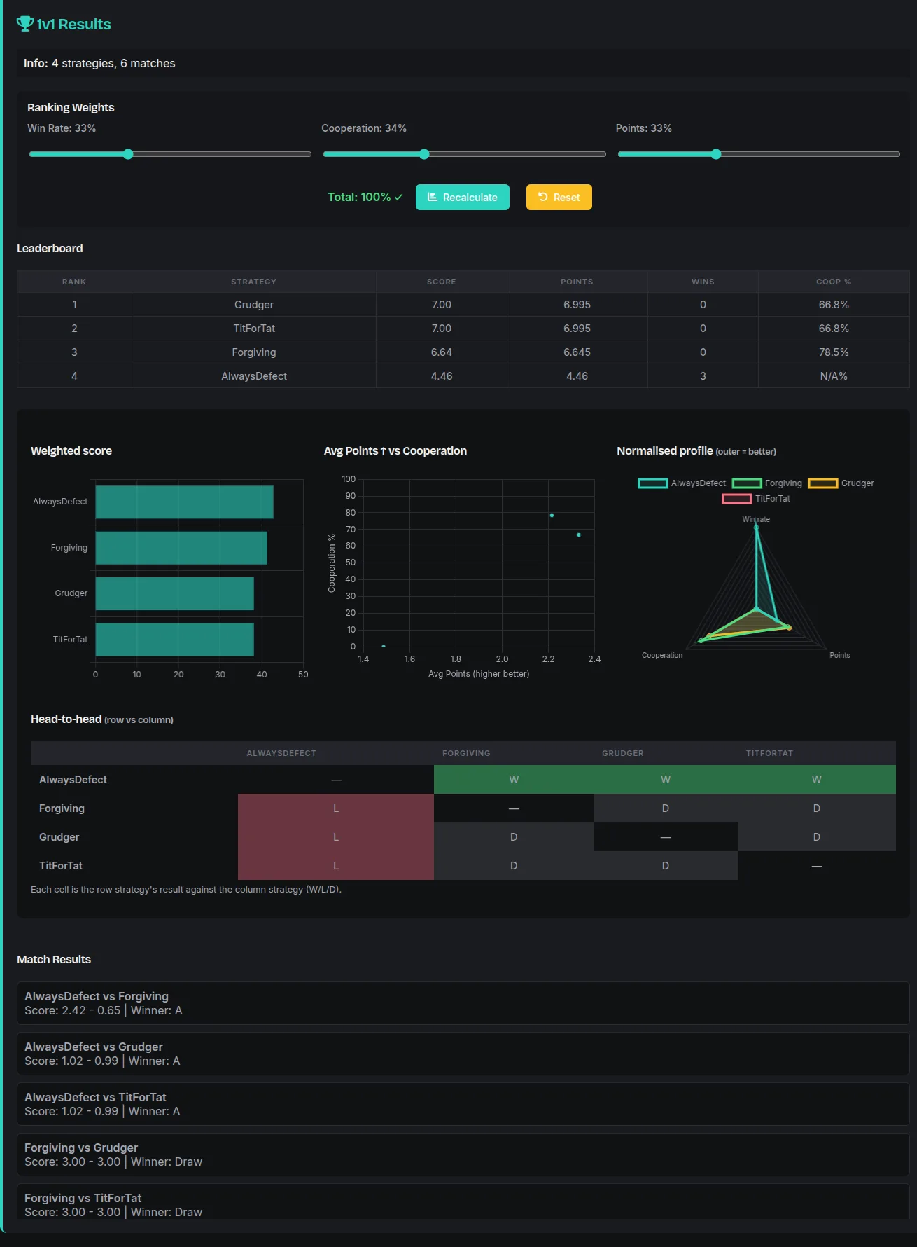 The 1v1 results panel: three ranking-weight sliders above a leaderboard of four strategies, a weighted-score bar chart, a points-versus-cooperation scatter plot, a radar chart comparing the four on win rate, points and cooperation, and a head-to-head grid showing AlwaysDefect beating all three others while the rest draw with each other.