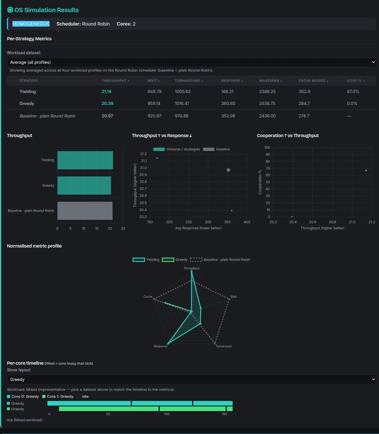 OS simulation results: a metrics table listing throughput, wait, turnaround, response, makespan and cache misses for two strategies against a plain Round Robin baseline, three comparison charts, a radar plot of the normalised metrics, and a per-core timeline strip showing which core was busy on each tick.